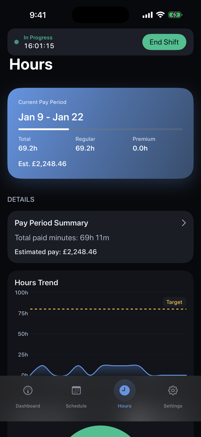ShiftPro hours dashboard showing pay period totals and a trend chart
